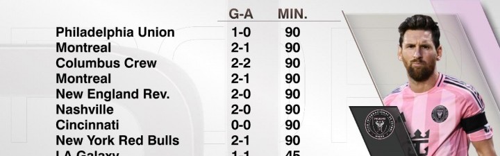 效率惊人！梅西近9场美职联14球6助，38分钟便制造1个进球！